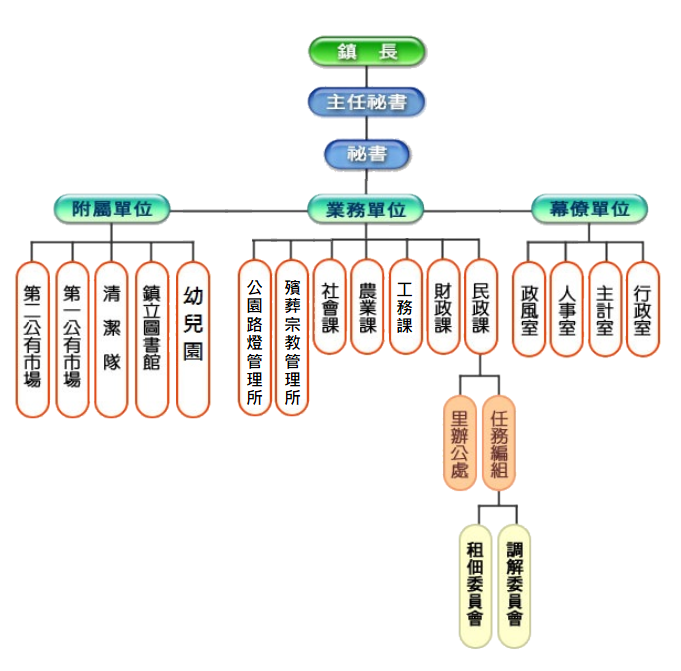 公所組織圖
